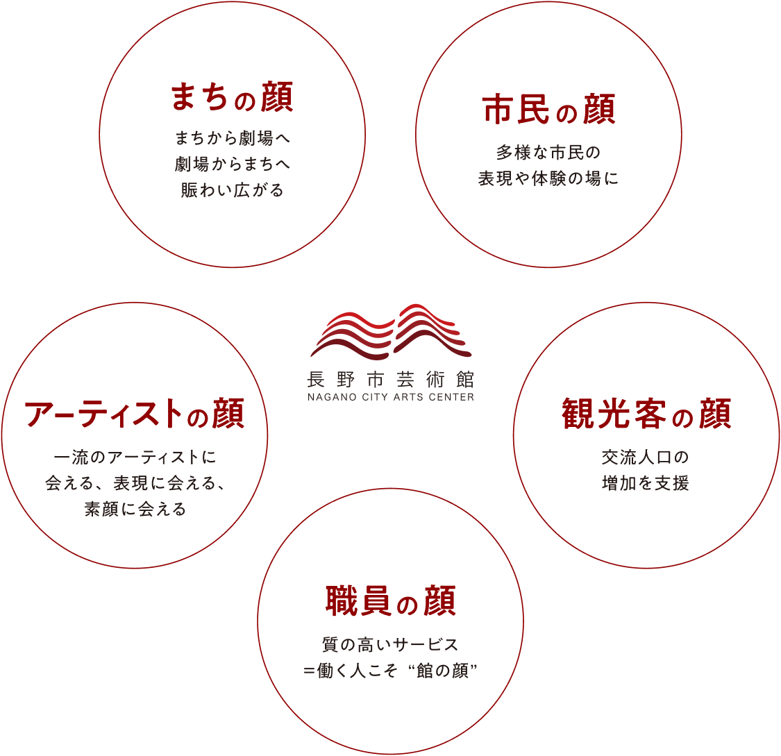 市民の顔、観光客の顔、職員の顔、アーティストの顔、まちの顔が長野市芸術館を起点に輝いて菊様を表現したチャート
