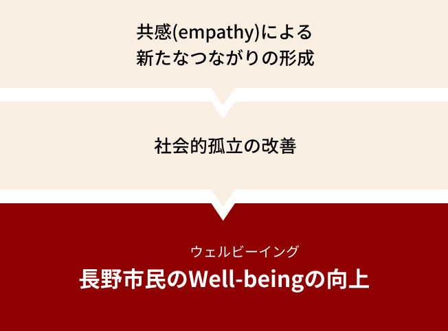 共感(empathy)による新たなつながりの形成→社会的孤立の改善→長野市民のWell-being(ウェルビーイング)の向上